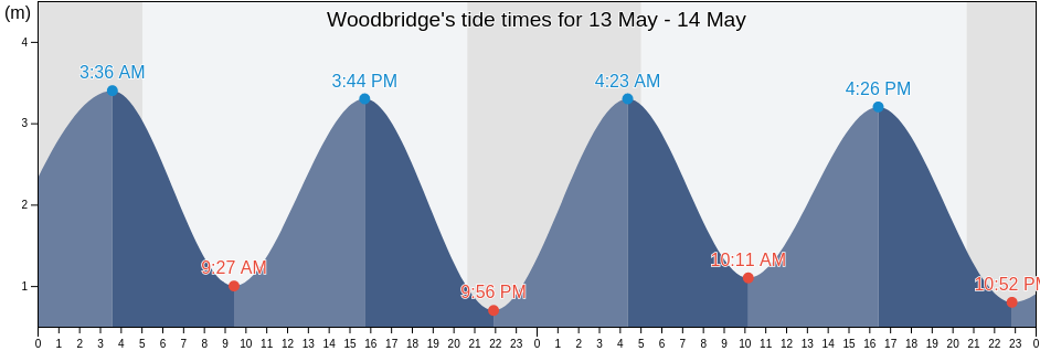 Woodbridge, Suffolk, England, United Kingdom tide chart