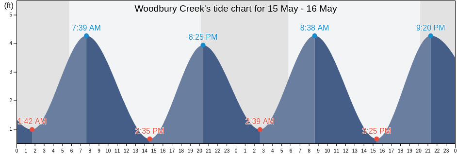 Woodbury Creek, Camden County, New Jersey, United States tide chart