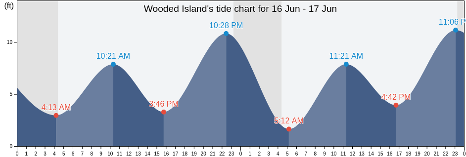 Wooded Island, Anchorage Municipality, Alaska, United States tide chart
