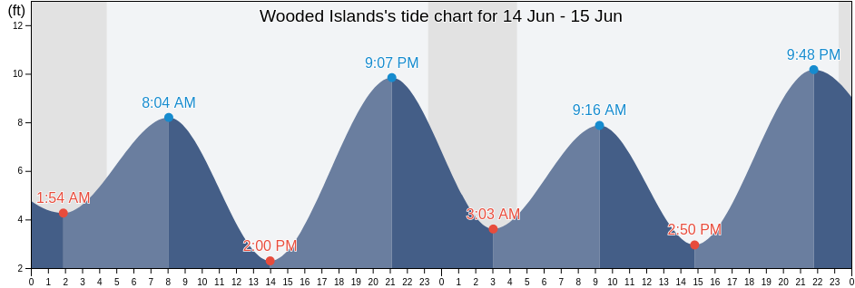 Wooded Islands, Anchorage Municipality, Alaska, United States tide chart