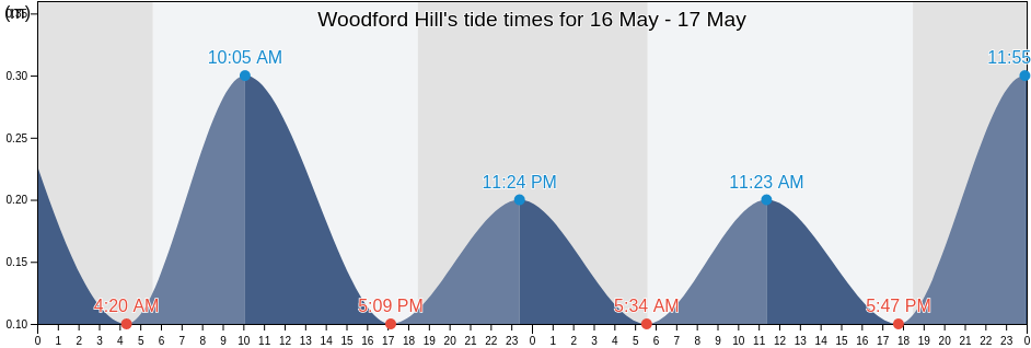 Woodford Hill, Saint Andrew, Dominica tide chart