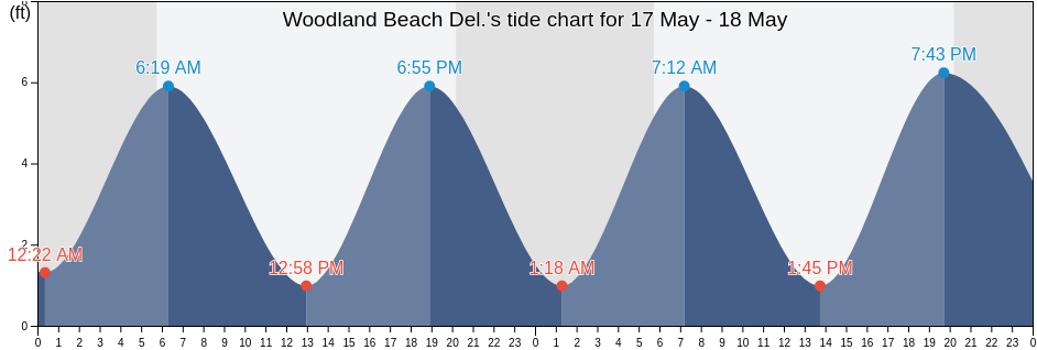 Woodland Beach Del., Kent County, Delaware, United States tide chart