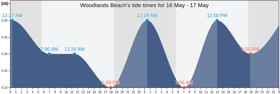 Woodlands Beach, Guadeloupe, Guadeloupe, Guadeloupe tide chart