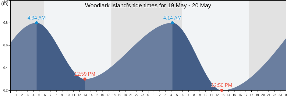 Woodlark Island, Samarai Murua, Milne Bay, Papua New Guinea tide chart