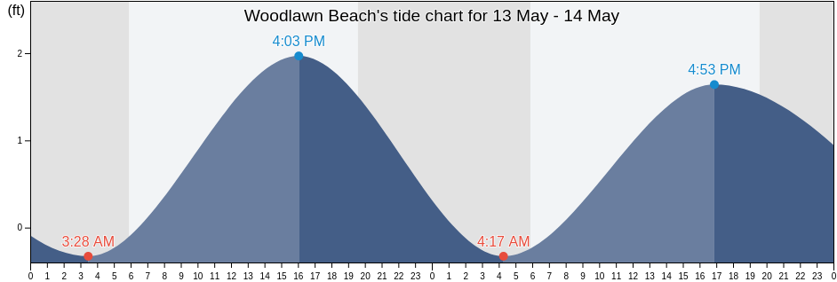 Woodlawn Beach, Santa Rosa County, Florida, United States tide chart