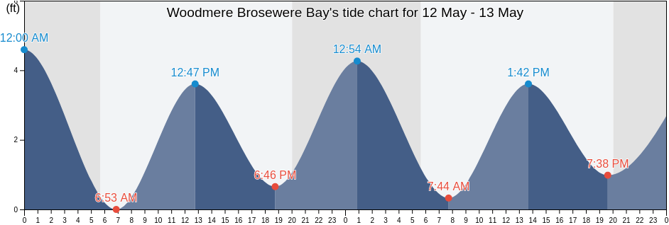 Woodmere Brosewere Bay, Nassau County, New York, United States tide chart