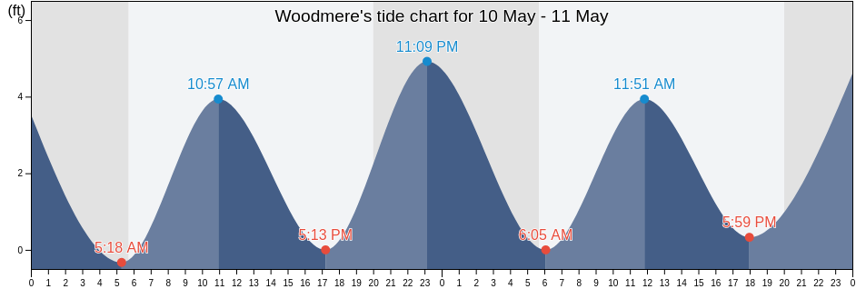 Woodmere, Nassau County, New York, United States tide chart
