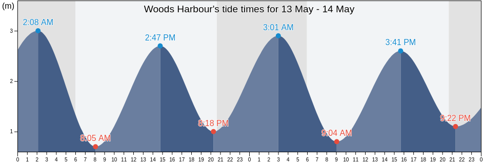 Woods Harbour, Nova Scotia, Canada tide chart