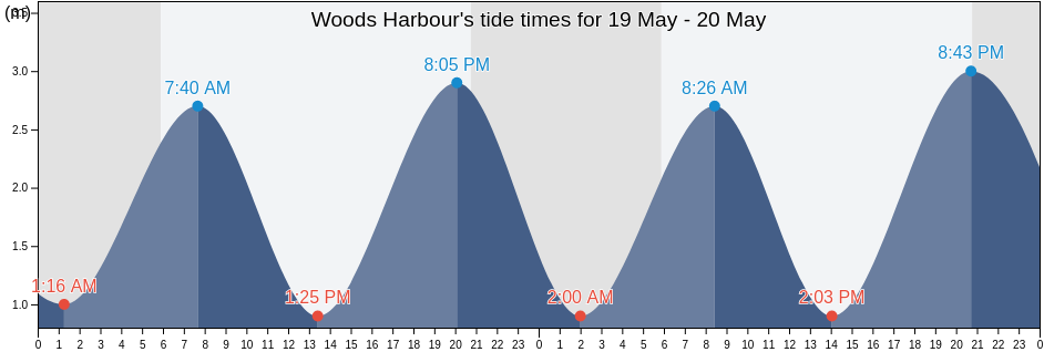 Woods Harbour, Nova Scotia, Canada tide chart