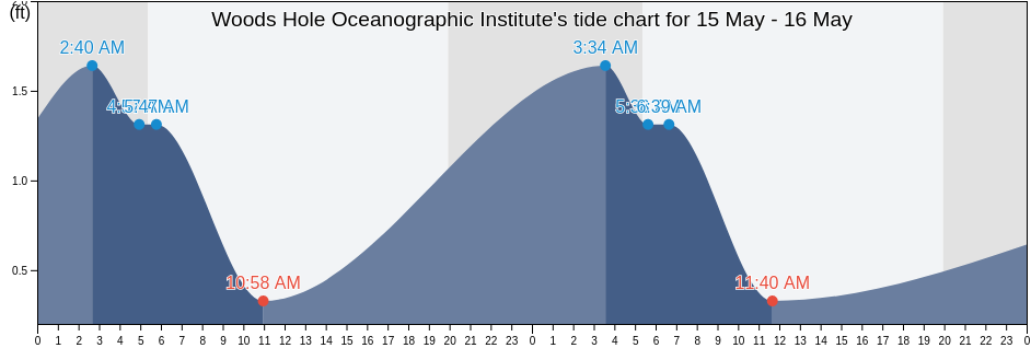 Woods Hole Oceanographic Institute, Dukes County, Massachusetts, United States tide chart
