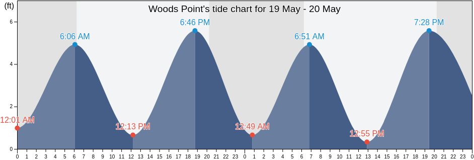 Woods Point, Charleston County, South Carolina, United States tide chart