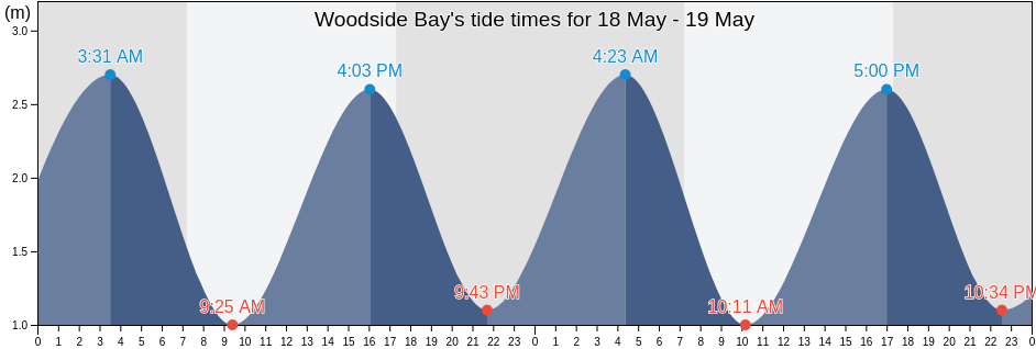 Woodside Bay, Auckland, New Zealand tide chart