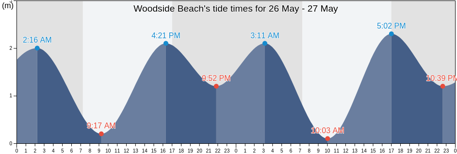 Woodside Beach, Wellington, Victoria, Australia tide chart