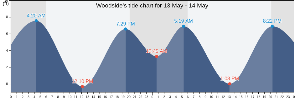 Woodside, San Mateo County, California, United States tide chart