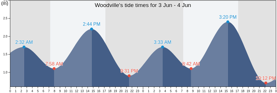 Woodville, Charles Sturt, South Australia, Australia tide chart