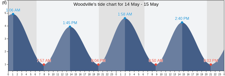 Woodville, Charleston County, South Carolina, United States tide chart