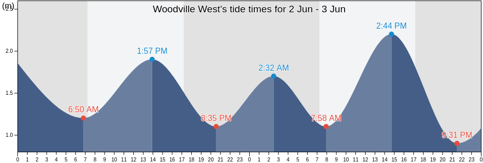 Woodville West, Charles Sturt, South Australia, Australia tide chart