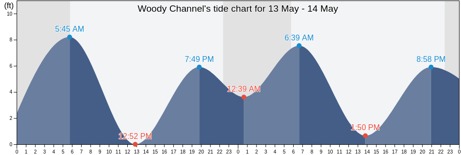 Woody Channel, Kodiak Island Borough, Alaska, United States tide chart
