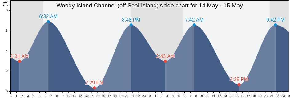 Woody Island Channel (off Seal Island), Wahkiakum County, Washington, United States tide chart