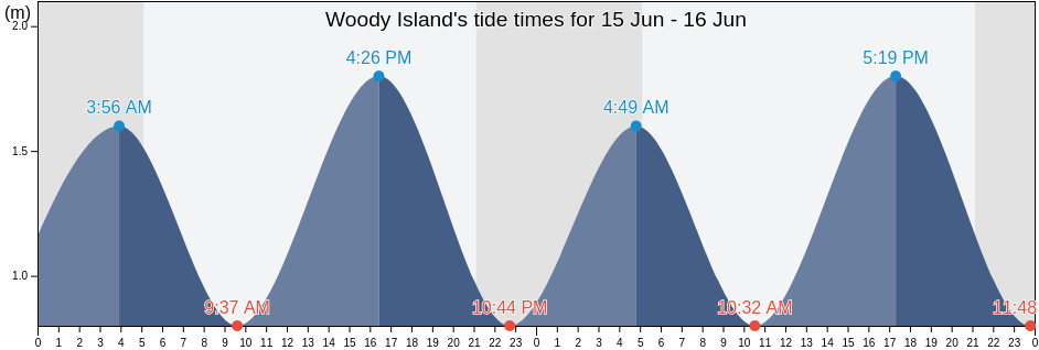 Woody Island, Victoria County, Nova Scotia, Canada tide chart