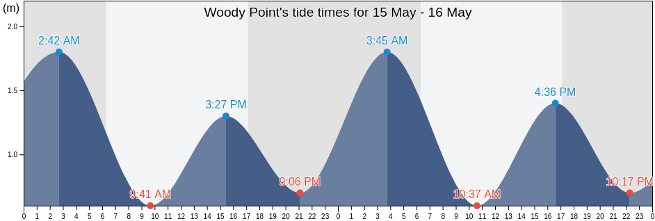 Woody Point, Moreton Bay, Queensland, Australia tide chart