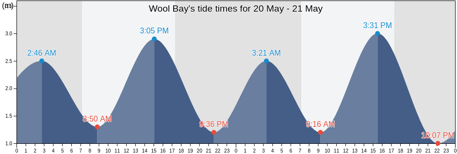 Wool Bay, South Australia, Australia tide chart