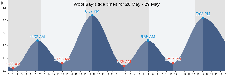 Wool Bay, Yorke Peninsula, South Australia, Australia tide chart