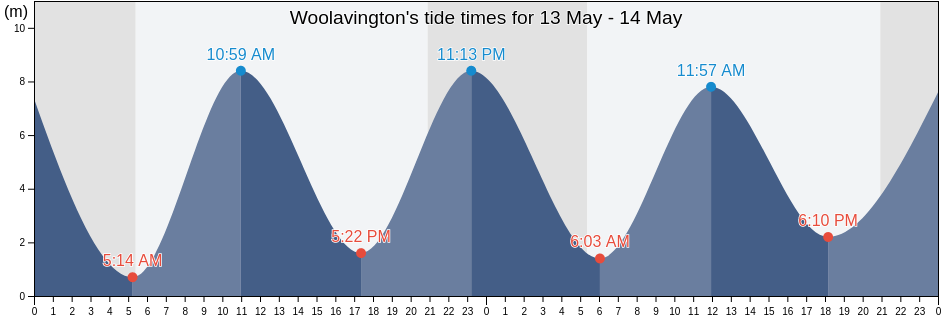 Woolavington, Somerset, England, United Kingdom tide chart