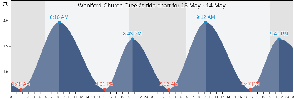 Woolford Church Creek, Dorchester County, Maryland, United States tide chart