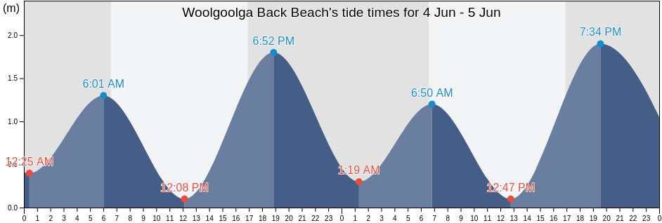 Woolgoolga Back Beach, Coffs Harbour, New South Wales, Australia tide chart