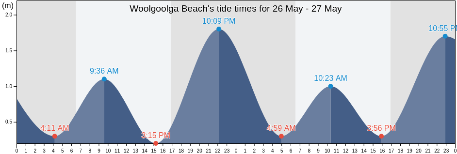 Woolgoolga Beach, New South Wales, Australia tide chart