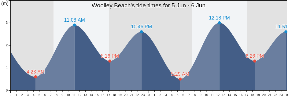 Woolley Beach, Mornington Peninsula, Victoria, Australia tide chart