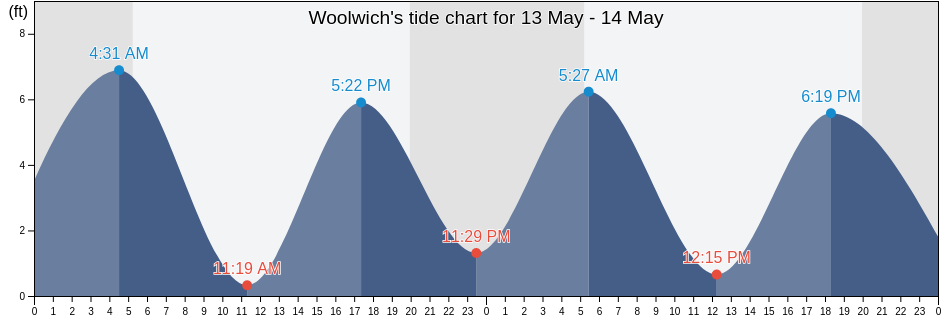Woolwich, Sagadahoc County, Maine, United States tide chart