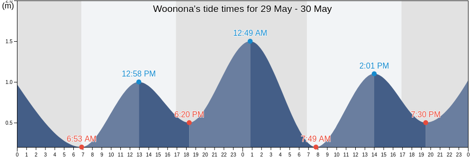 Woonona, Wollongong, New South Wales, Australia tide chart
