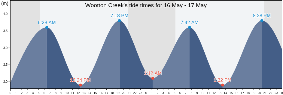 Wootton Creek, England, United Kingdom tide chart