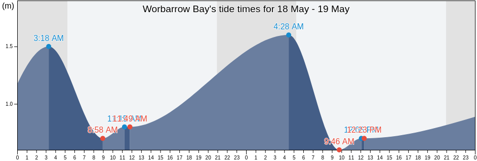 Worbarrow Bay, England, United Kingdom tide chart