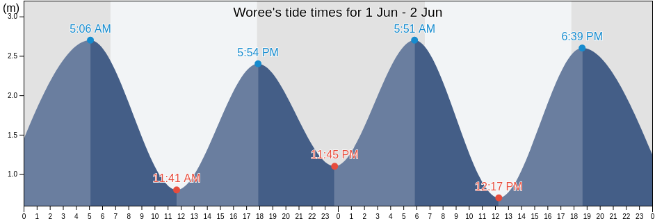 Woree, Cairns, Queensland, Australia tide chart
