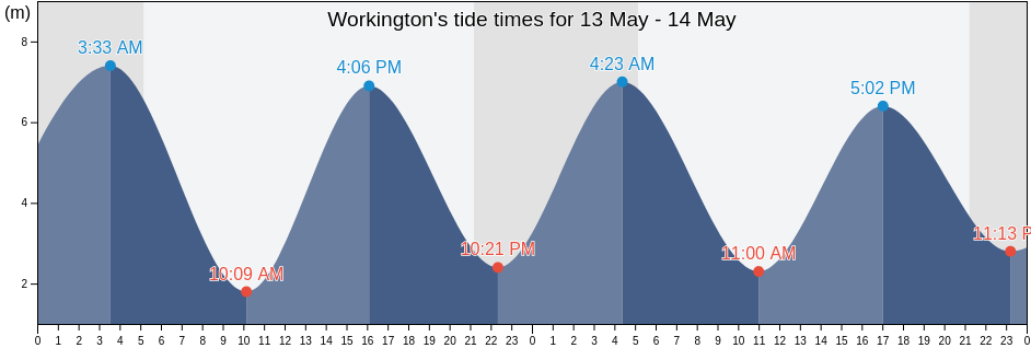 Workington, Dumfries and Galloway, Scotland, United Kingdom tide chart