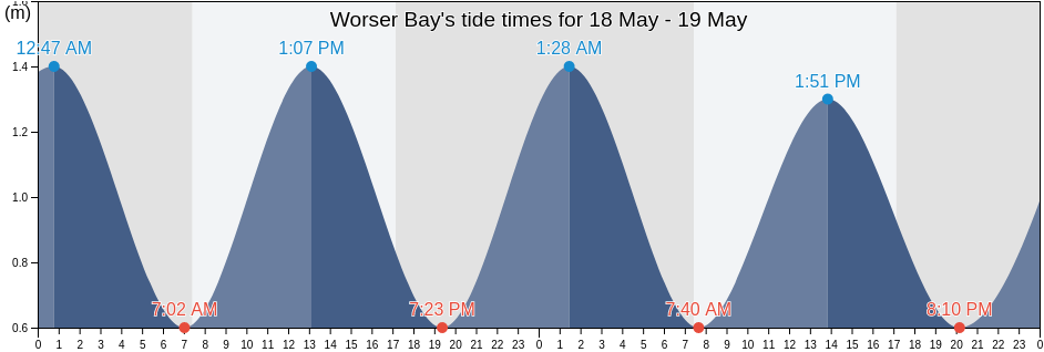 Worser Bay, Wellington City, Wellington, New Zealand tide chart