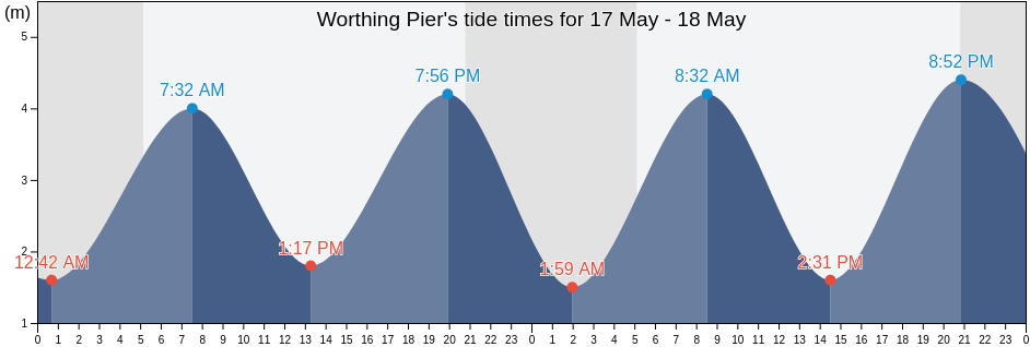 Worthing Pier, West Sussex, England, United Kingdom tide chart