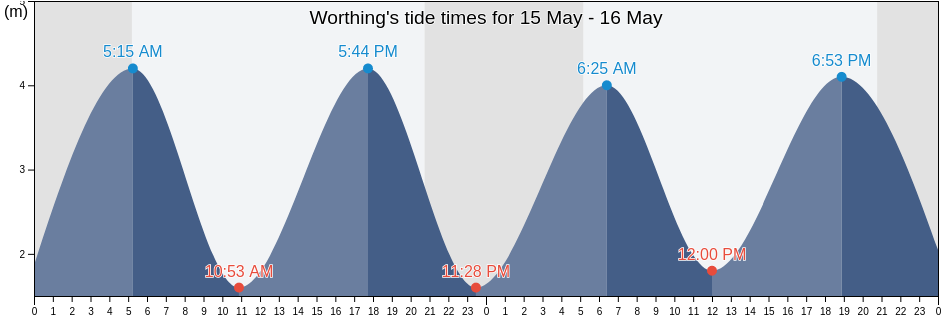 Worthing, West Sussex, England, United Kingdom tide chart