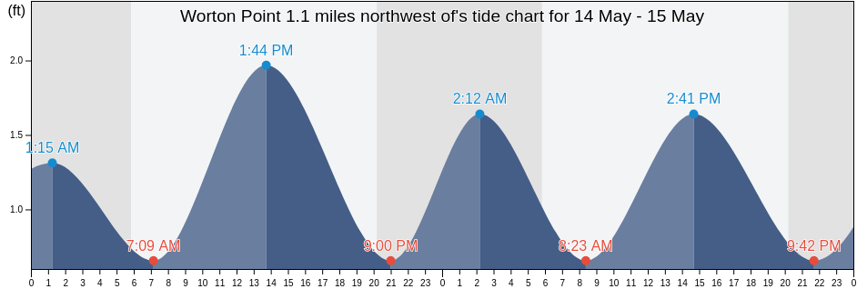 Worton Point 1.1 miles northwest of, Kent County, Maryland, United States tide chart