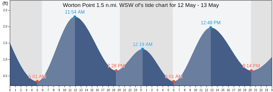Worton Point 1.5 n.mi. WSW of, Kent County, Maryland, United States tide chart