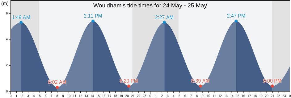Wouldham, Medway, England, United Kingdom tide chart