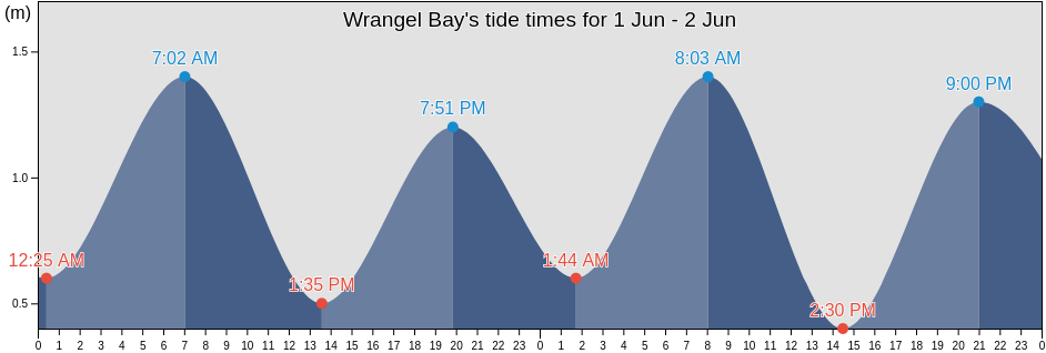 Wrangel Bay, Spitsbergen, Svalbard, Svalbard and Jan Mayen tide chart