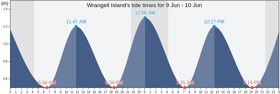 Wrangell Island, Iul'tinskiy Rayon, Chukotka, Russia tide chart