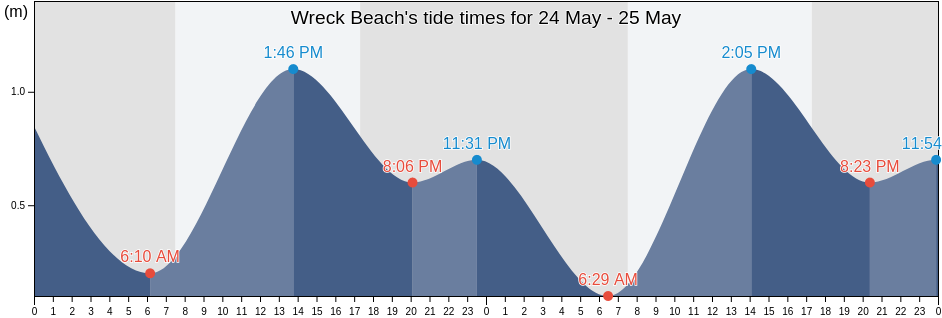 Wreck Beach, Corangamite, Victoria, Australia tide chart