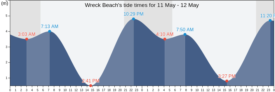 Wreck Beach, Metro Vancouver Regional District, British Columbia, Canada tide chart