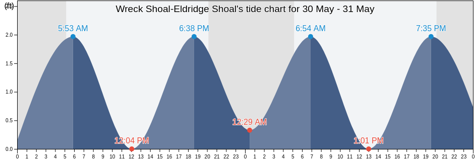 Wreck Shoal-Eldridge Shoal, Barnstable County, Massachusetts, United States tide chart
