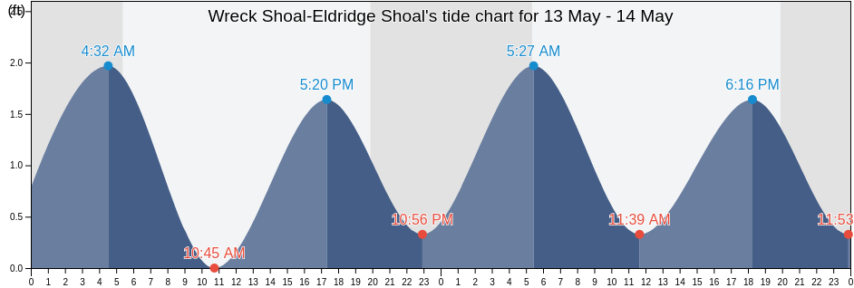 Wreck Shoal-Eldridge Shoal, Barnstable County, Massachusetts, United States tide chart
